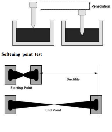 Bitumen Penetration