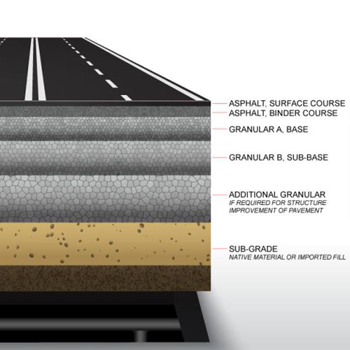 Structure of Bitumen Road Construction